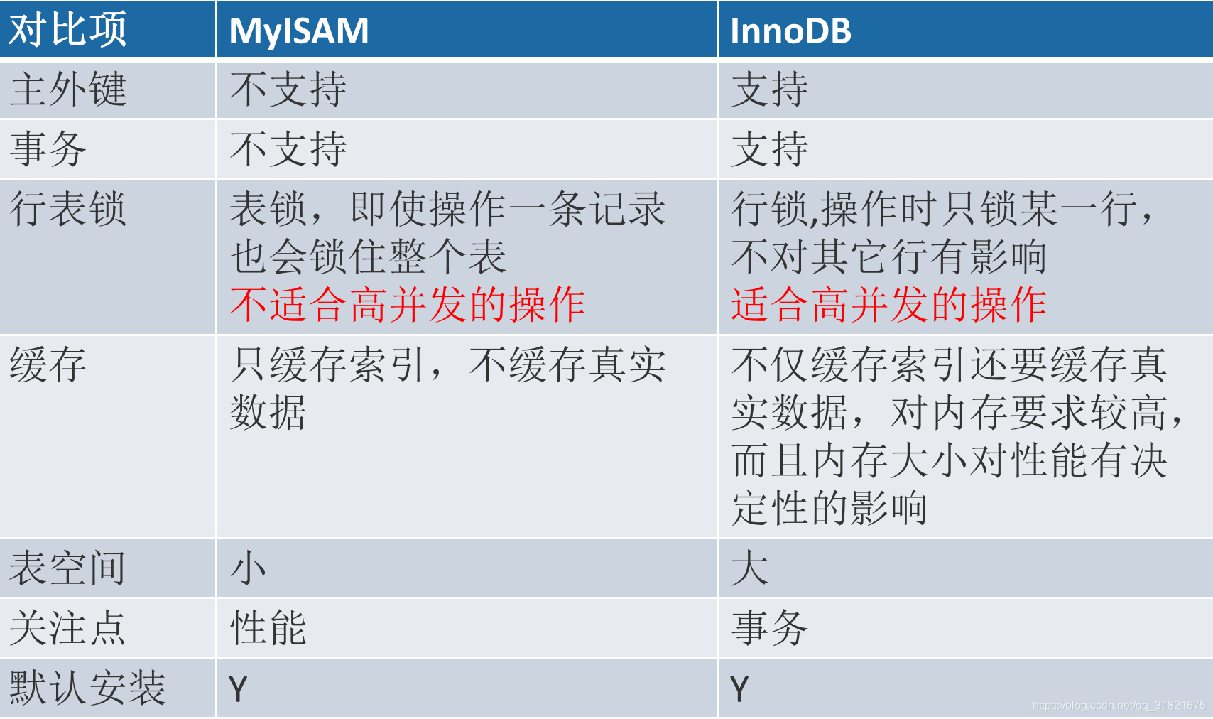 MySQL架構(gòu)與存儲引擎，鎖，事務(wù)，設(shè)計分析