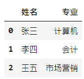 pandas的基礎用法