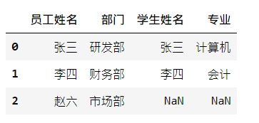 pandas的基礎用法