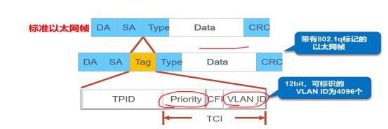 Trunk與三層交換機原理