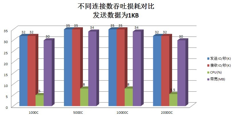 C# Socket服務(wù)的效能是通過什么來衡量的