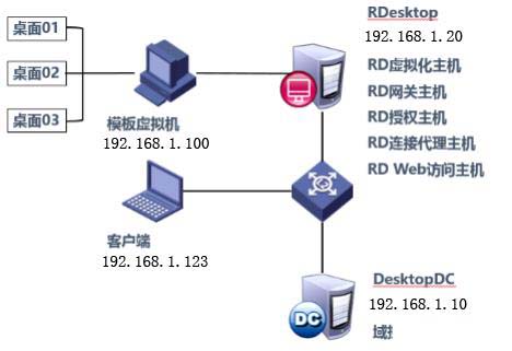 Hyper-v 實(shí)現(xiàn)桌面虛擬化