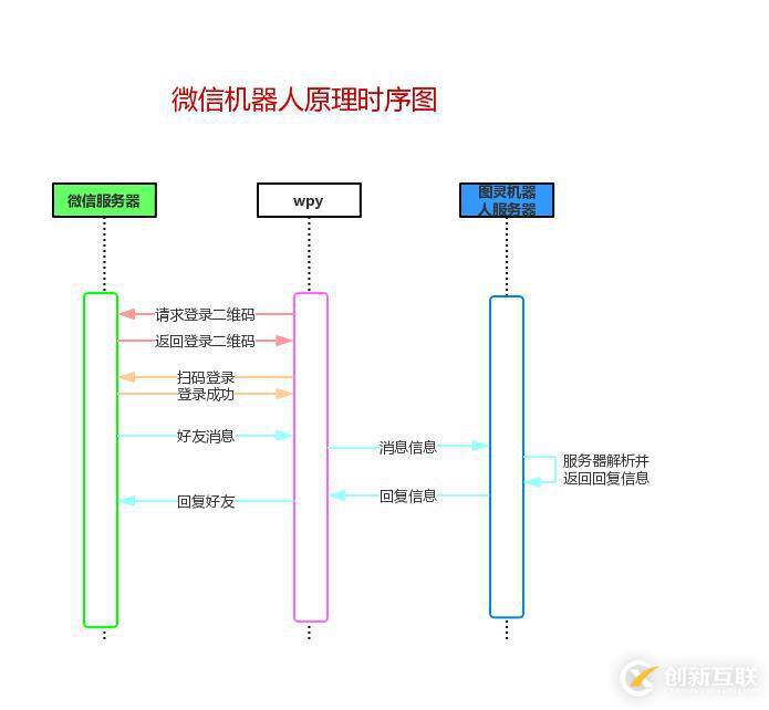 Python制作現(xiàn)微信機(jī)器人的方法