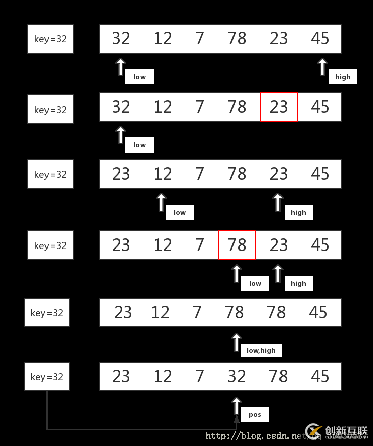 使用C語言怎么實(shí)現(xiàn)一個(gè)快速排序算法