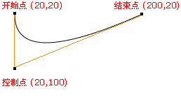 canvas怎么畫出平滑的曲線