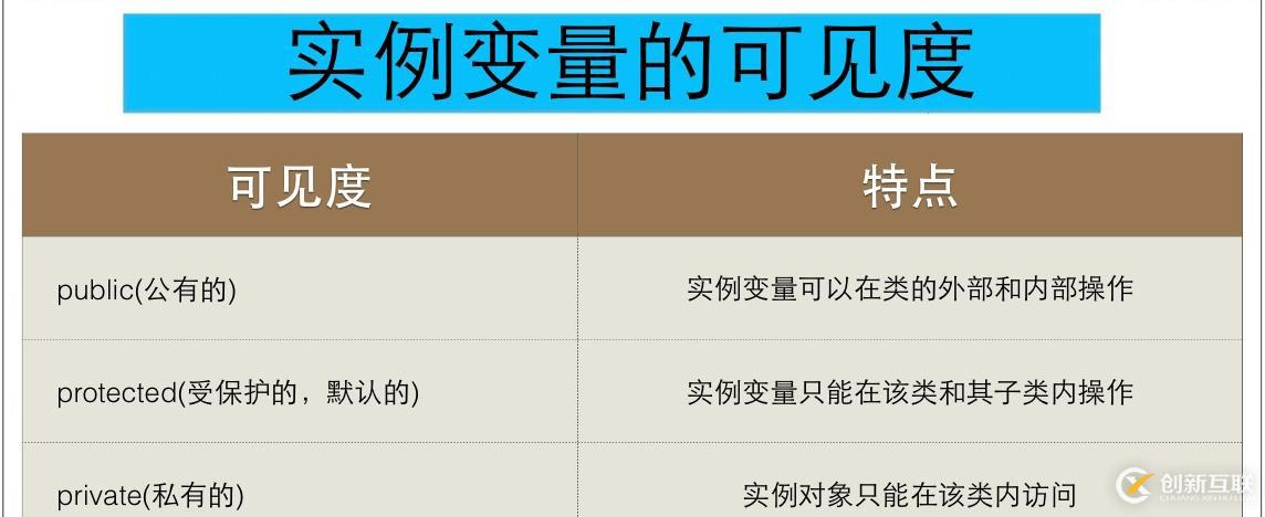 OC中實例變量可見度、setter、getter方法和自定義初始化方法