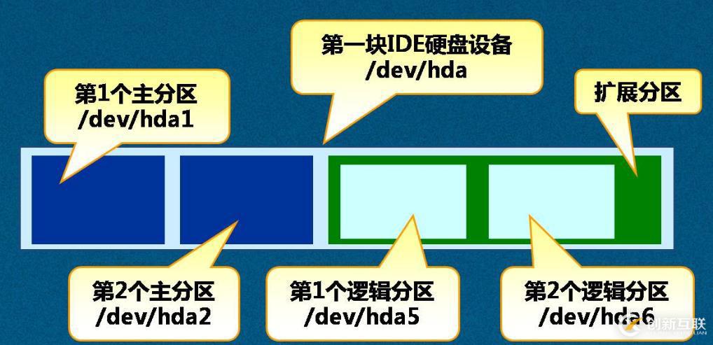 Linux磁盤管理精講