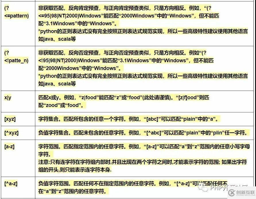 PHP開發(fā)中的常用正則表達(dá)式有哪些