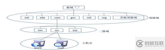 DNS+Web+DHCP服務(wù)架構(gòu)