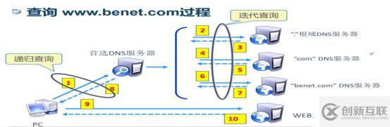 DNS+Web+DHCP服務(wù)架構(gòu)