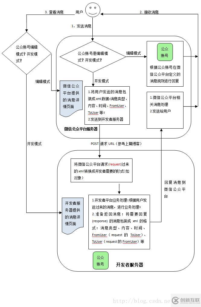 微信公眾賬號開發(fā)消息原理的示例分析