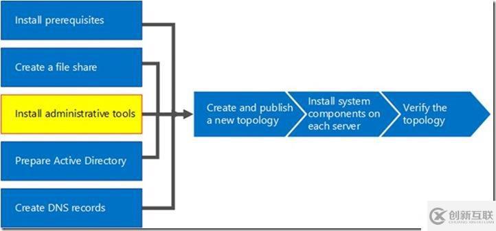 09-01-部署前端服務(wù)器-3-安裝-管理工具