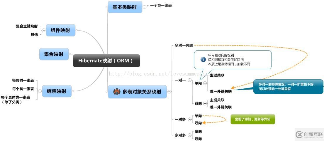 Hibernate映射之基本類映射和對(duì)象關(guān)系映射詳解