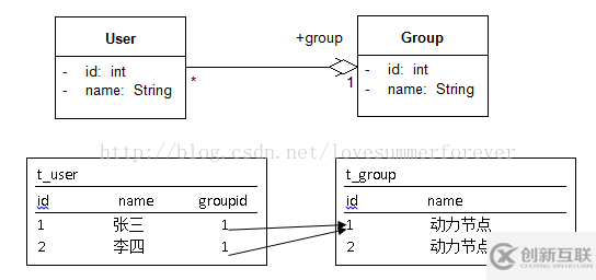 Hibernate映射之基本類映射和對(duì)象關(guān)系映射詳解