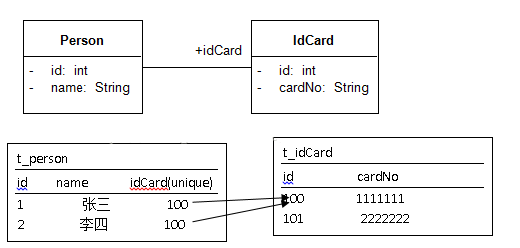 Hibernate映射之基本類映射和對(duì)象關(guān)系映射詳解