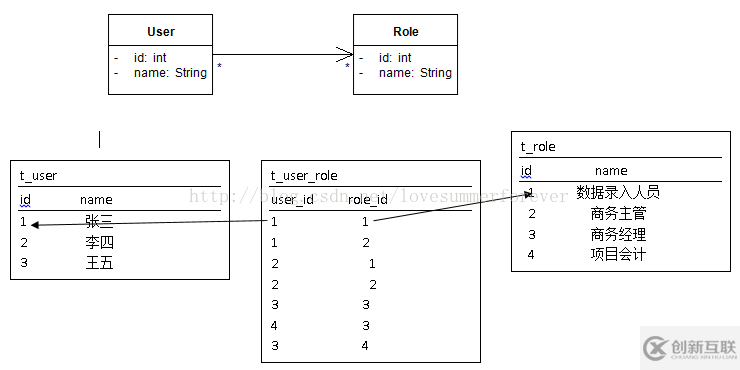 Hibernate映射之基本類映射和對(duì)象關(guān)系映射詳解