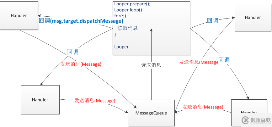 Android編程實(shí)現(xiàn)異步消息處理機(jī)制的幾種方法總結(jié)