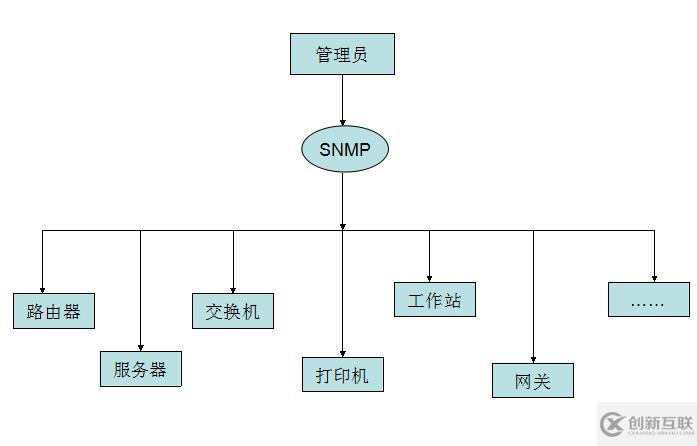 基于SNMP網(wǎng)絡(luò)管理系統(tǒng)的實現(xiàn)