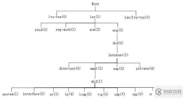 基于SNMP網(wǎng)絡(luò)管理系統(tǒng)的實現(xiàn)