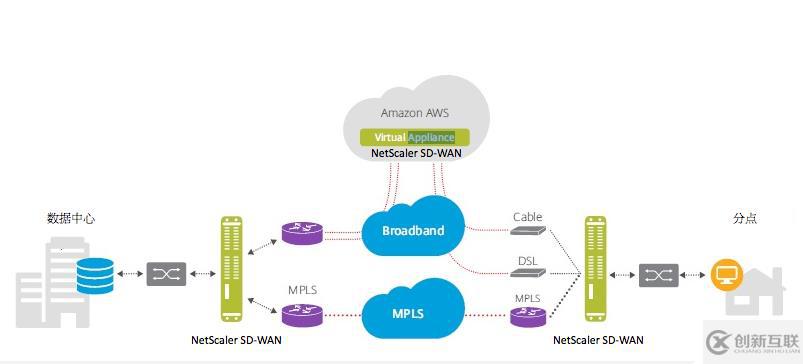 SD-WAN常見七大問題