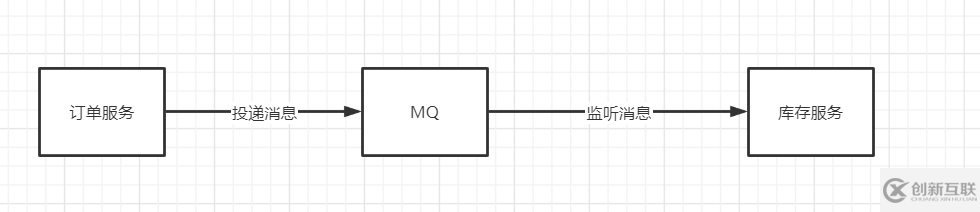 如何保障消息中間件不丟失