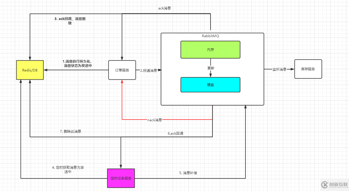 如何保障消息中間件不丟失