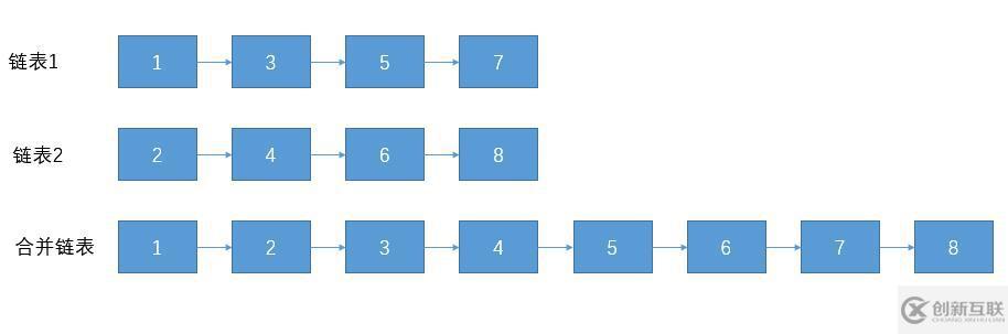 面試題：合并兩個(gè)排序的鏈表