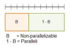 java高并發(fā)系列 - 第3天:有關(guān)并行的兩個(gè)重要定律