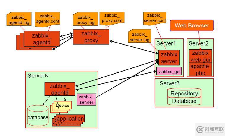 怎么部署zabbix監(jiān)控服務器