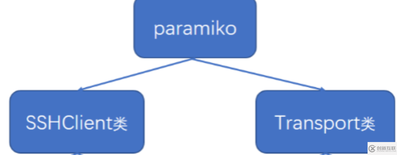 怎么使用python中paramiko模塊