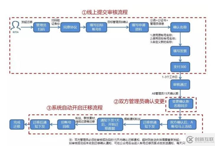 公眾號能不能轉(zhuǎn)移主體