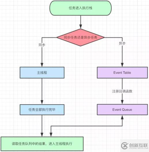 JavaScript的單線程和事件循環(huán)是什么