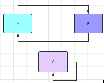 什么是Spring循環(huán)依賴