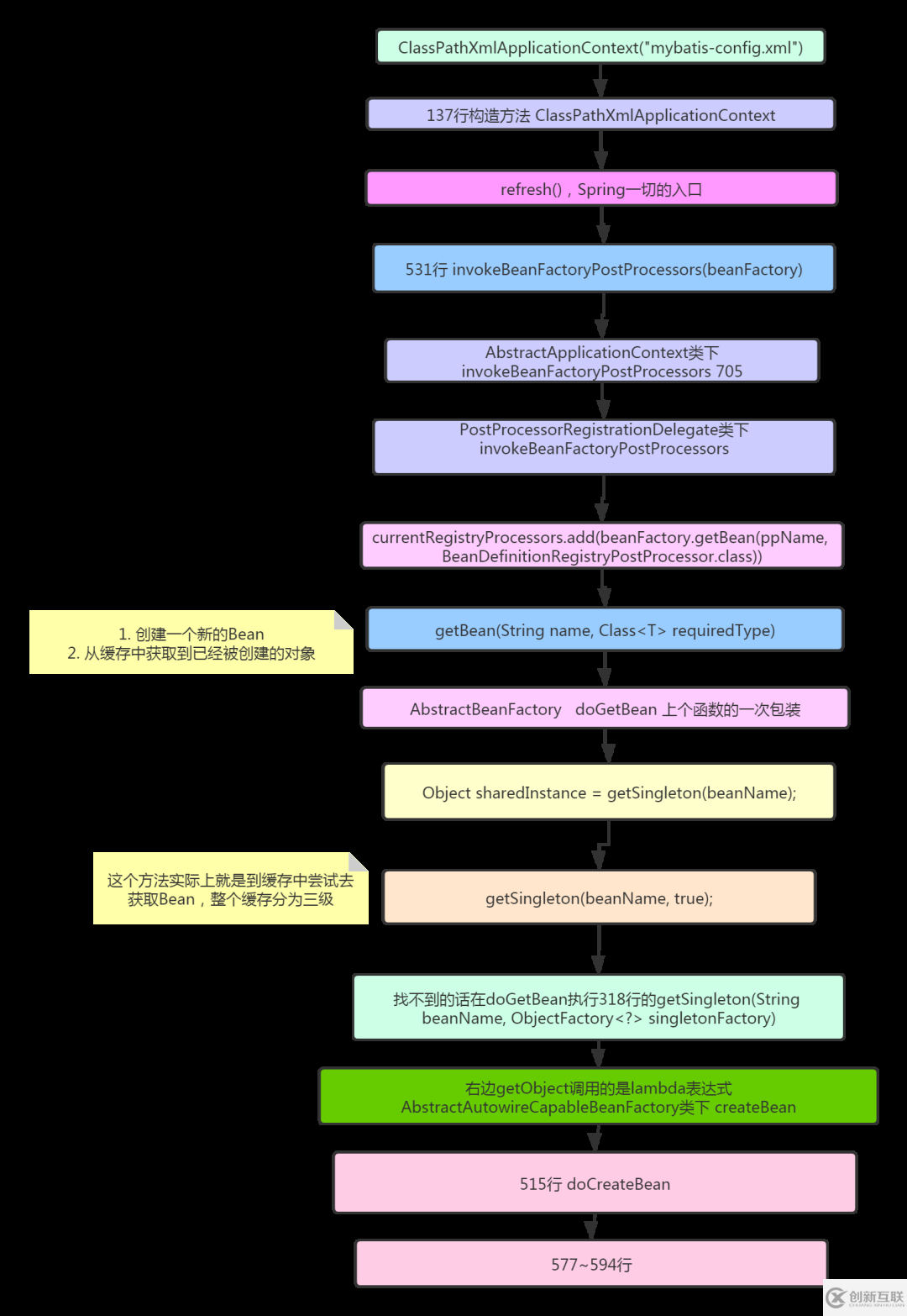 什么是Spring循環(huán)依賴
