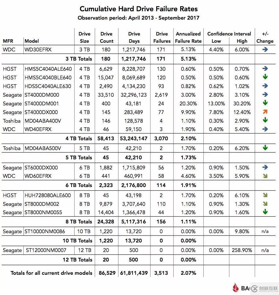 BackBlaze為什么用企業(yè)級(jí)硬盤(pán)