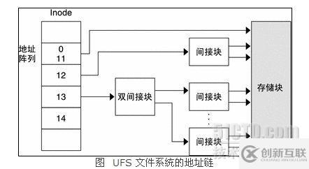 怎樣進行SOLARIS UFS文件系統(tǒng)解析