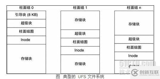 怎樣進行SOLARIS UFS文件系統(tǒng)解析