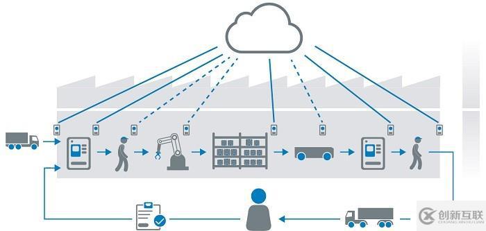 云和物聯(lián)網(wǎng)加持智能制造系統(tǒng)的快速發(fā)展_JITStack制造業(yè)私有云