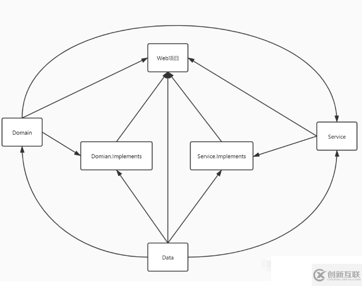 asp.net core項目怎么構(gòu)建