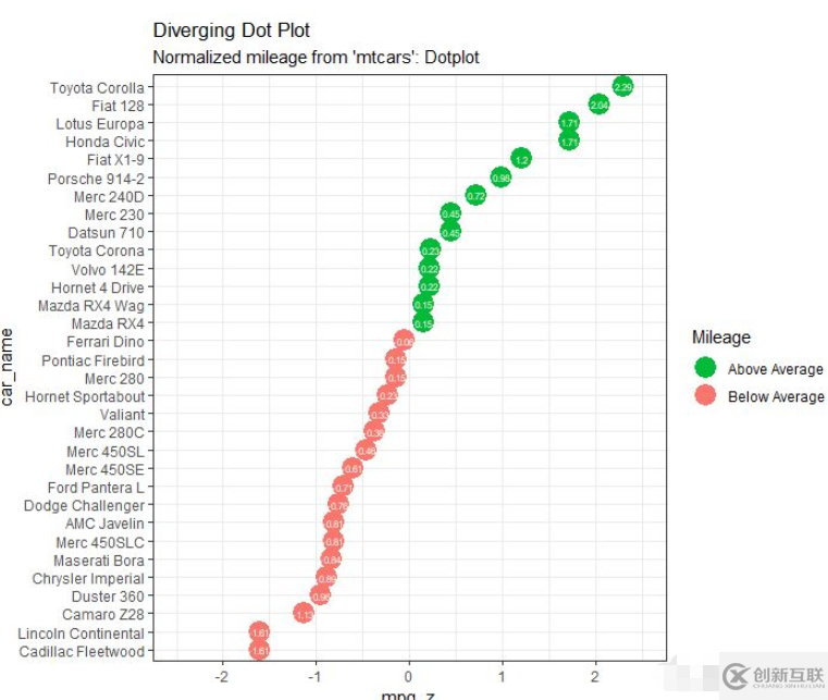 ggplot2怎么實現(xiàn)發(fā)散性正負圖