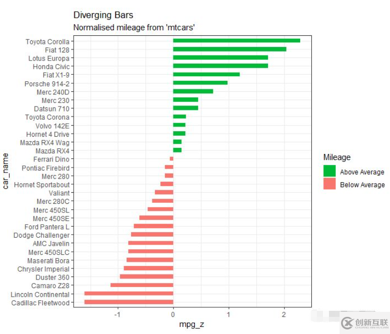 ggplot2怎么實現(xiàn)發(fā)散性正負圖