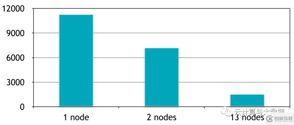 怎么深度學(xué)習(xí)Spark和TensorFlow