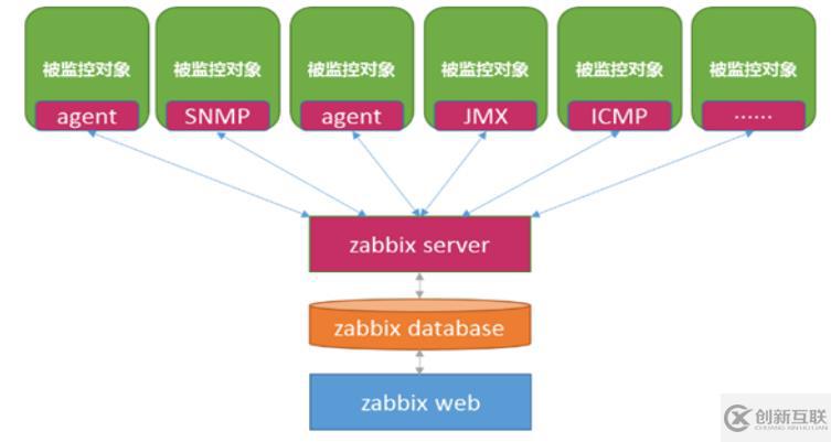 zabbix監(jiān)控——部署、監(jiān)測(cè)及郵件報(bào)警機(jī)制（實(shí)操！）