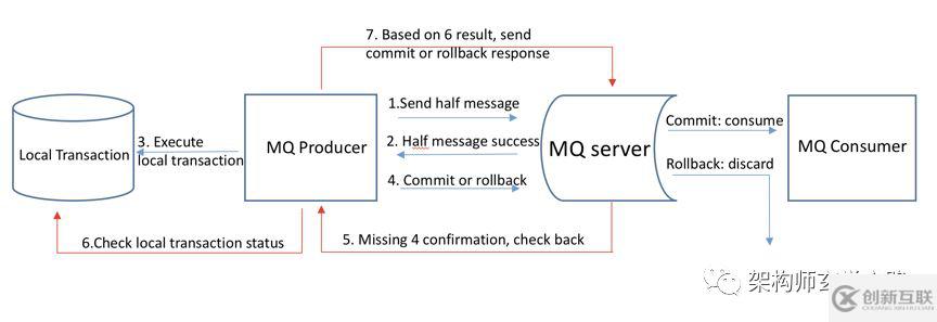 RocketMq的事務(wù)消息是什么