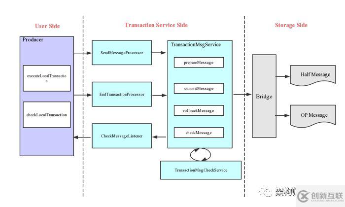 RocketMq的事務(wù)消息是什么