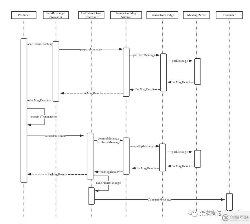 RocketMq的事務(wù)消息是什么