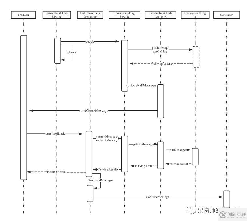 RocketMq的事務(wù)消息是什么