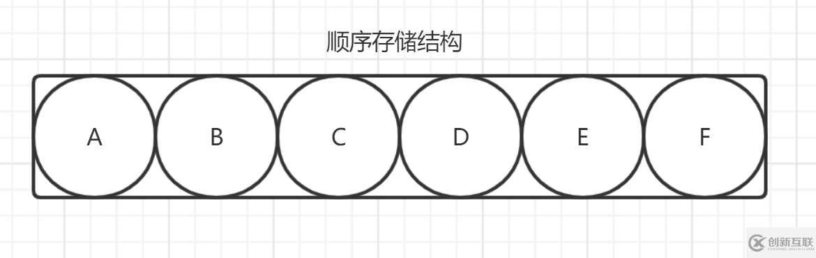 java數(shù)據(jù)結(jié)構(gòu)之物理上的存儲結(jié)構(gòu)