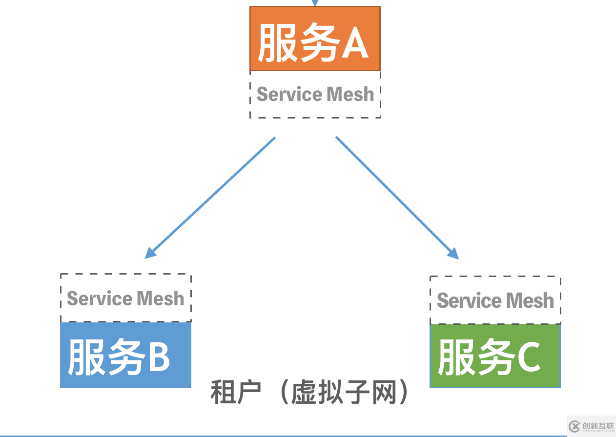 Service Mesh相關(guān)知識(shí)點(diǎn)有哪些