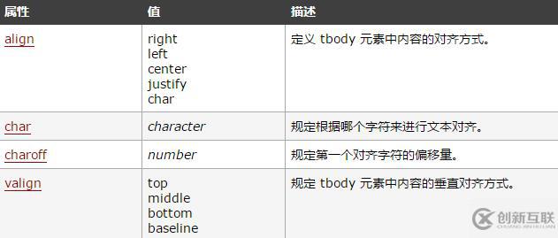 html tbody標(biāo)簽的定義和用法